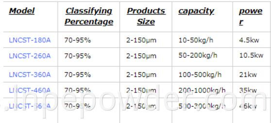 Lncst Parameters